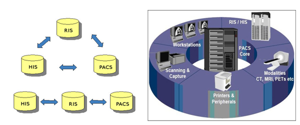 Hospital information system (HIS) and Radiology information system (RIS)